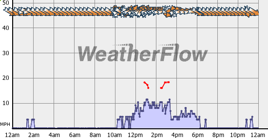 Current Wind Graph