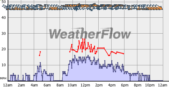 Current Wind Graph