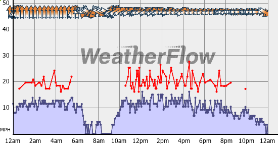 Current Wind Graph
