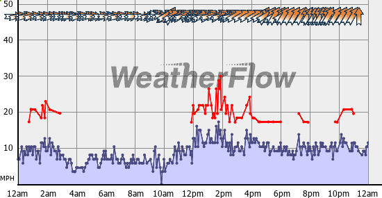 Current Wind Graph
