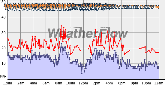 Current Wind Graph