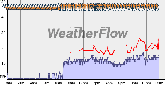 Current Wind Graph