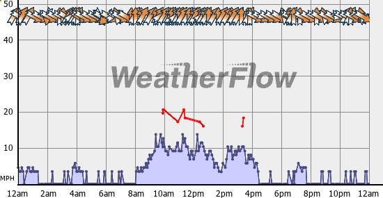 Current Wind Graph