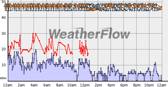Current Wind Graph