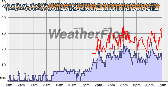 Current Wind Graph