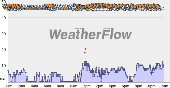 Current Wind Graph