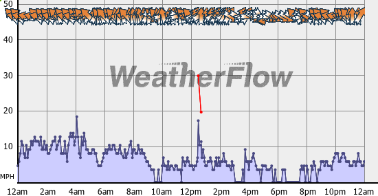 Current Wind Graph