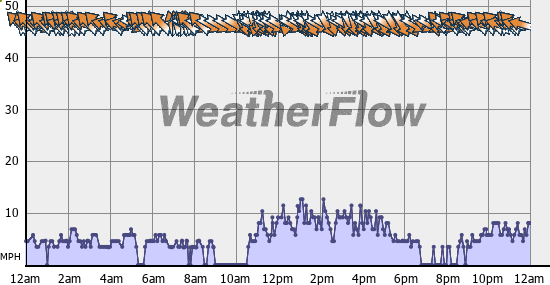 Current Wind Graph