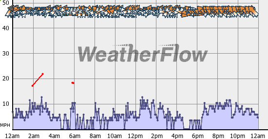 Current Wind Graph