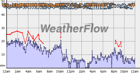Current Wind Graph