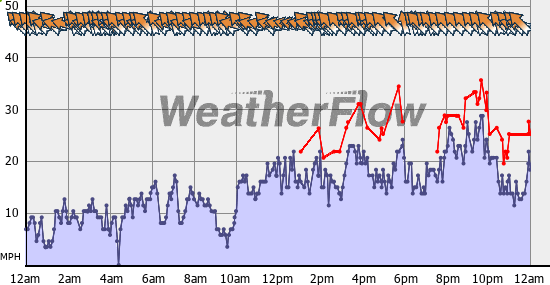 Current Wind Graph