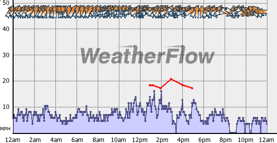 Current Wind Graph