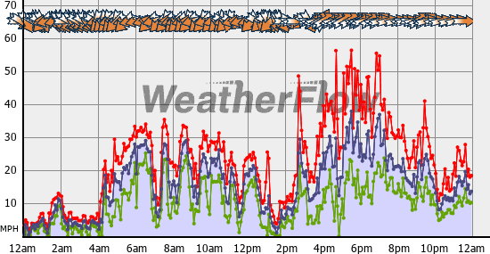 Current Wind Graph