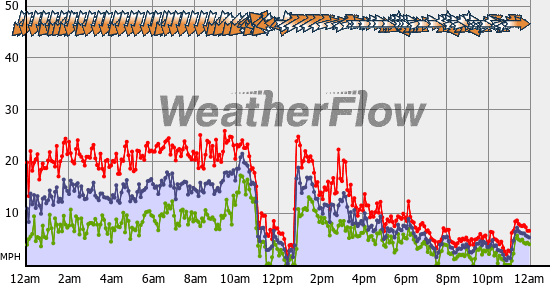 Current Wind Graph