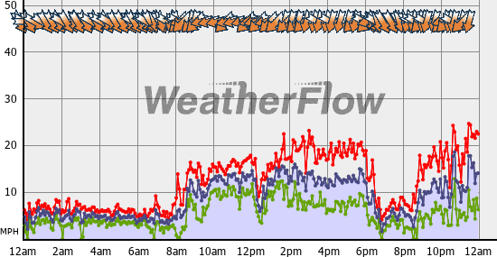 Current Wind Graph