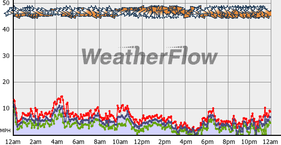 Current Wind Graph