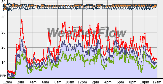 Current Wind Graph
