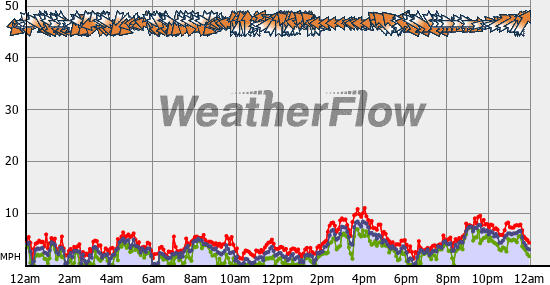 Current Wind Graph