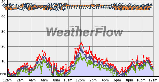 Current Wind Graph