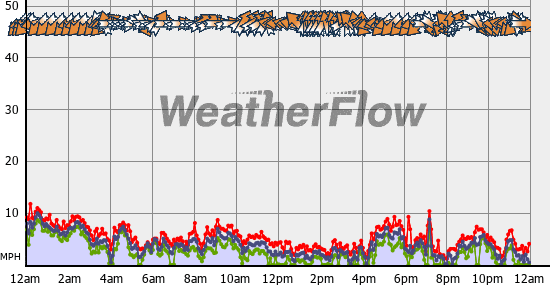 Current Wind Graph