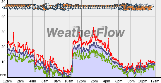 Current Wind Graph