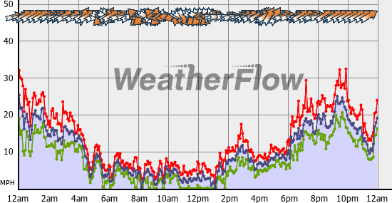 Current Wind Graph