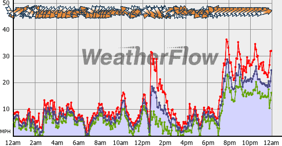 Current Wind Graph