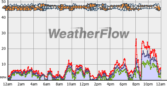 Current Wind Graph