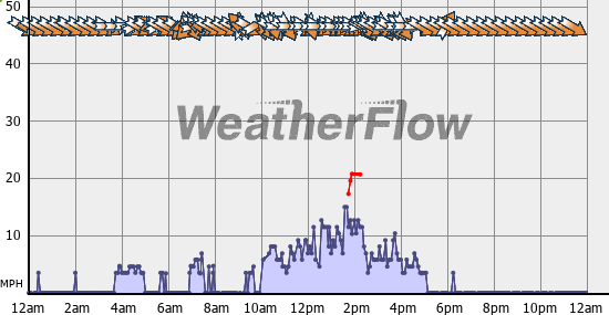 Current Wind Graph