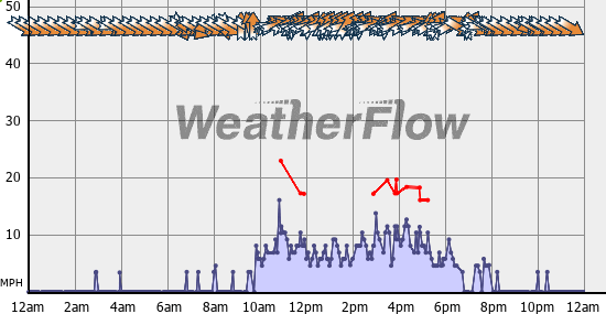 Current Wind Graph