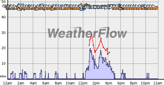 Current Wind Graph