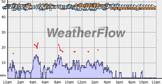Current Wind Graph