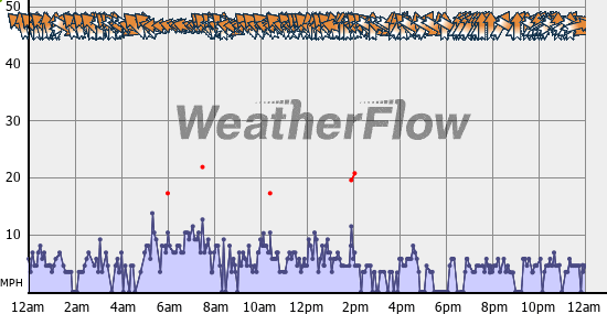 Current Wind Graph