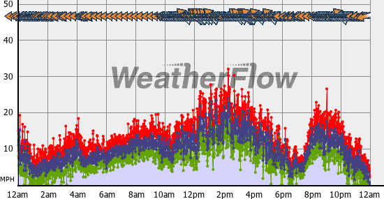 Current Wind Graph