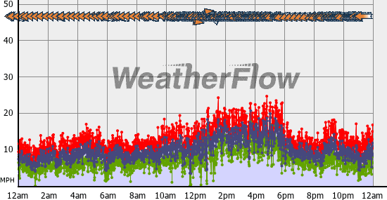 Current Wind Graph