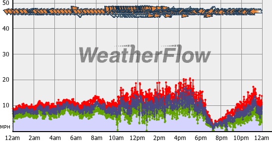 Current Wind Graph