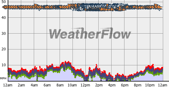 Current Wind Graph