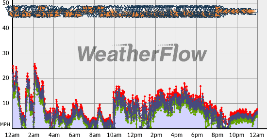 Current Wind Graph