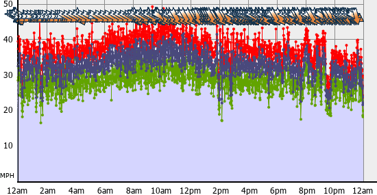 Current Wind Graph