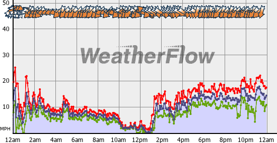 Current Wind Graph