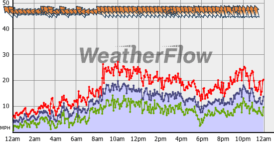 Current Wind Graph