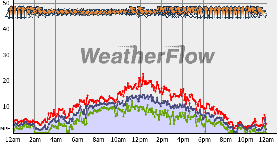 Current Wind Graph