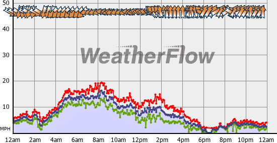 Current Wind Graph