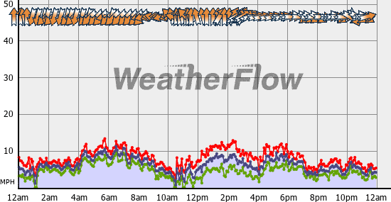 Current Wind Graph