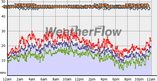Current Wind Graph