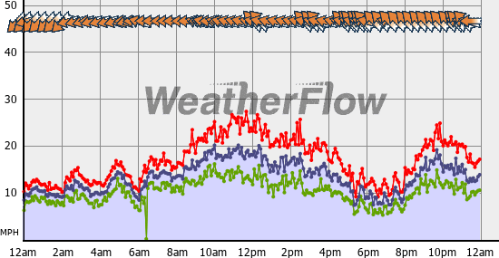 Current Wind Graph