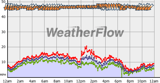 Current Wind Graph