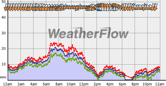 Current Wind Graph