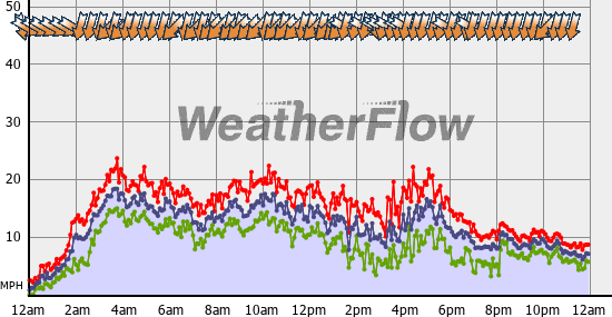 Current Wind Graph