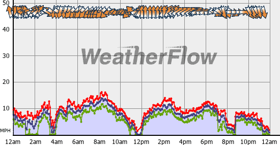 Current Wind Graph